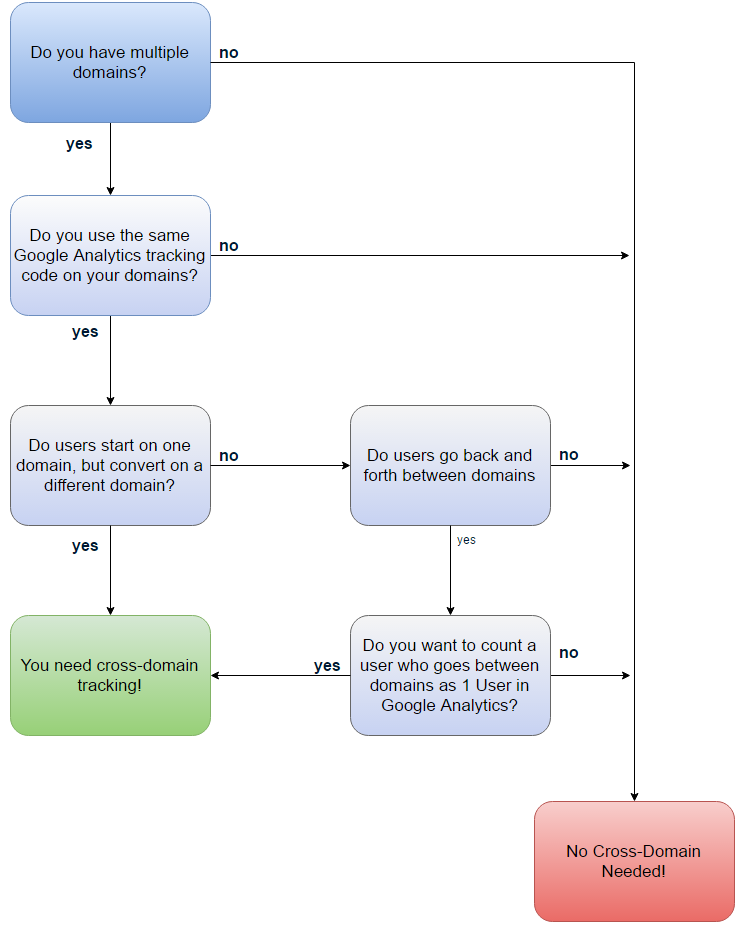 cross-domain-flow-chart